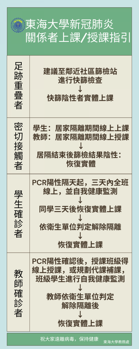 上課指引